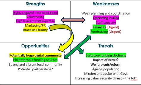 pestle analysis charity|Strategy .